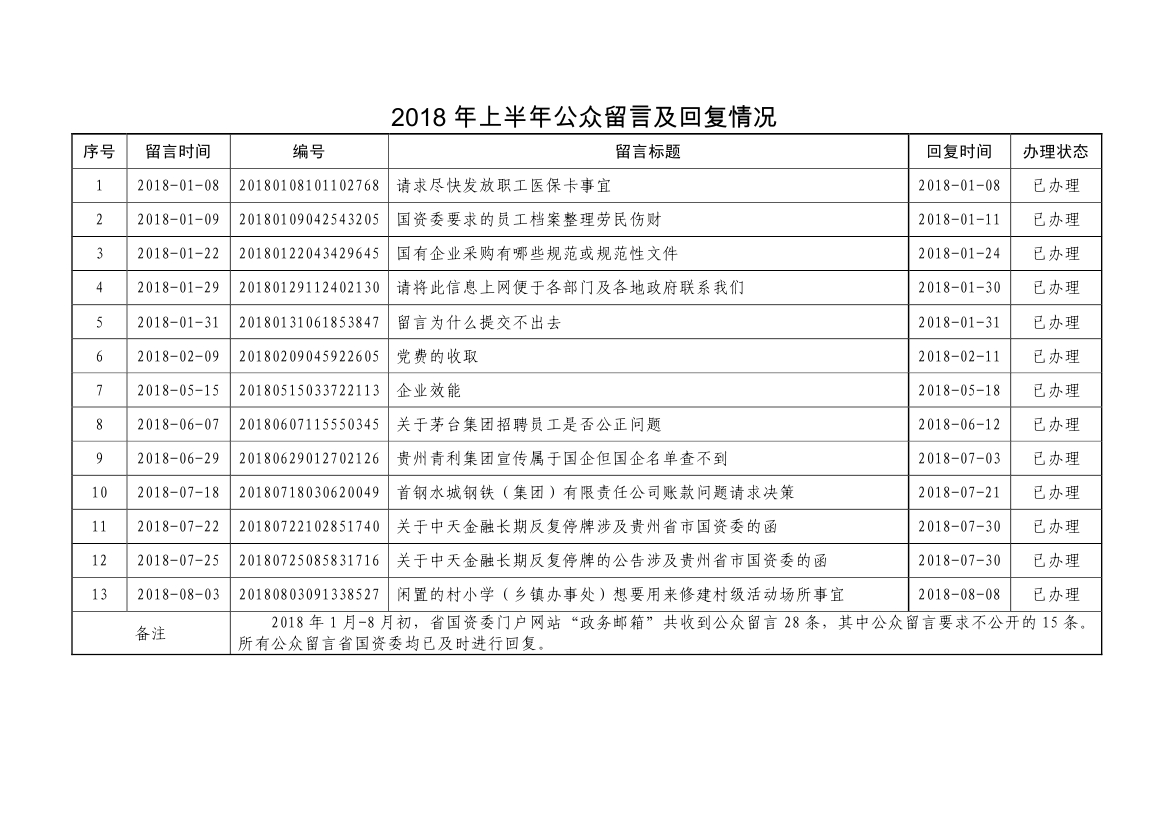 2018年上半年公众留言及回复情况公示0000.jpg