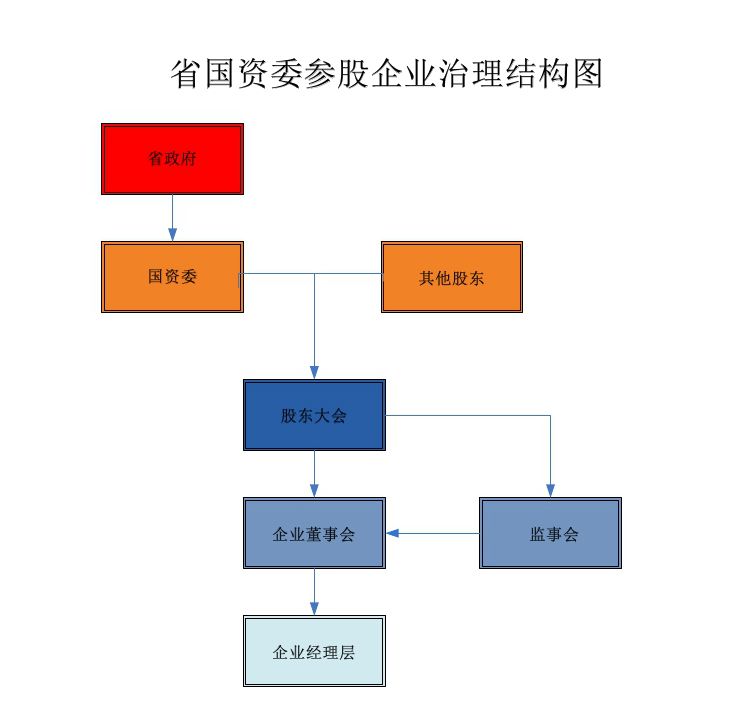 参股企业治理结构图0000.jpg